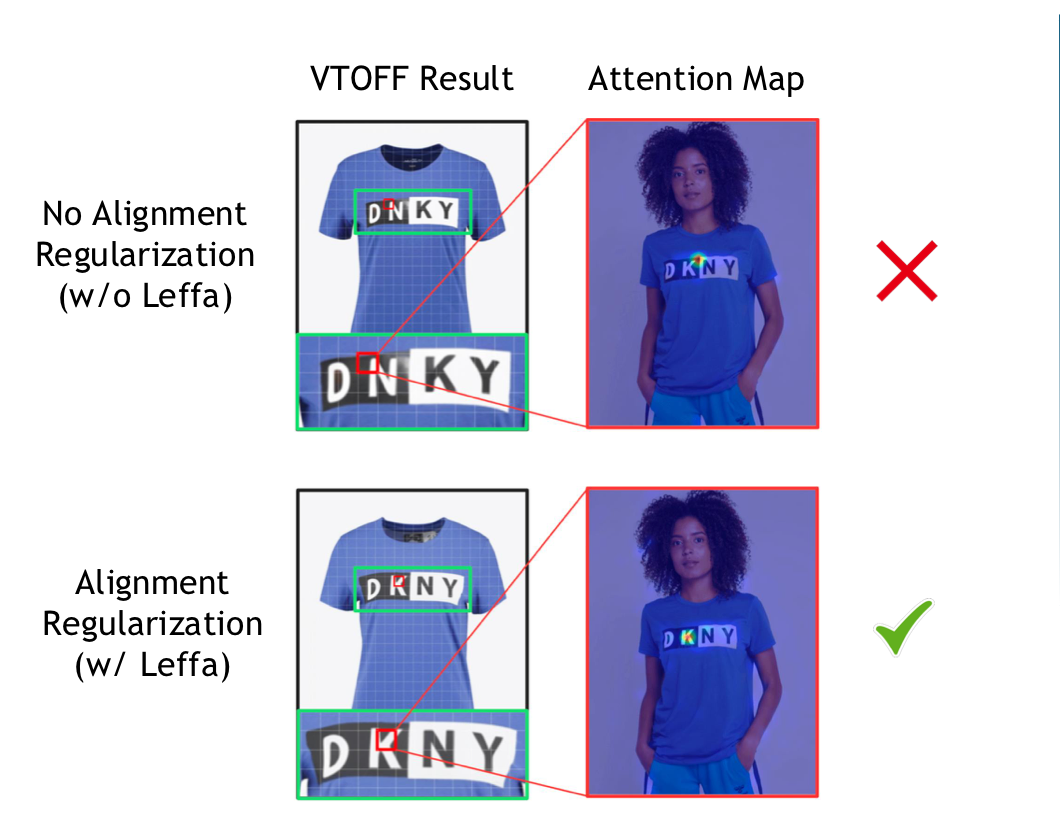 Comparison of garment reconstruction and attention maps without and with Leffa alignment regularization