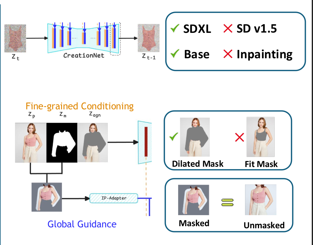 Backbone and masking ablations favoring SDXL, base diffusion, and dilated masks