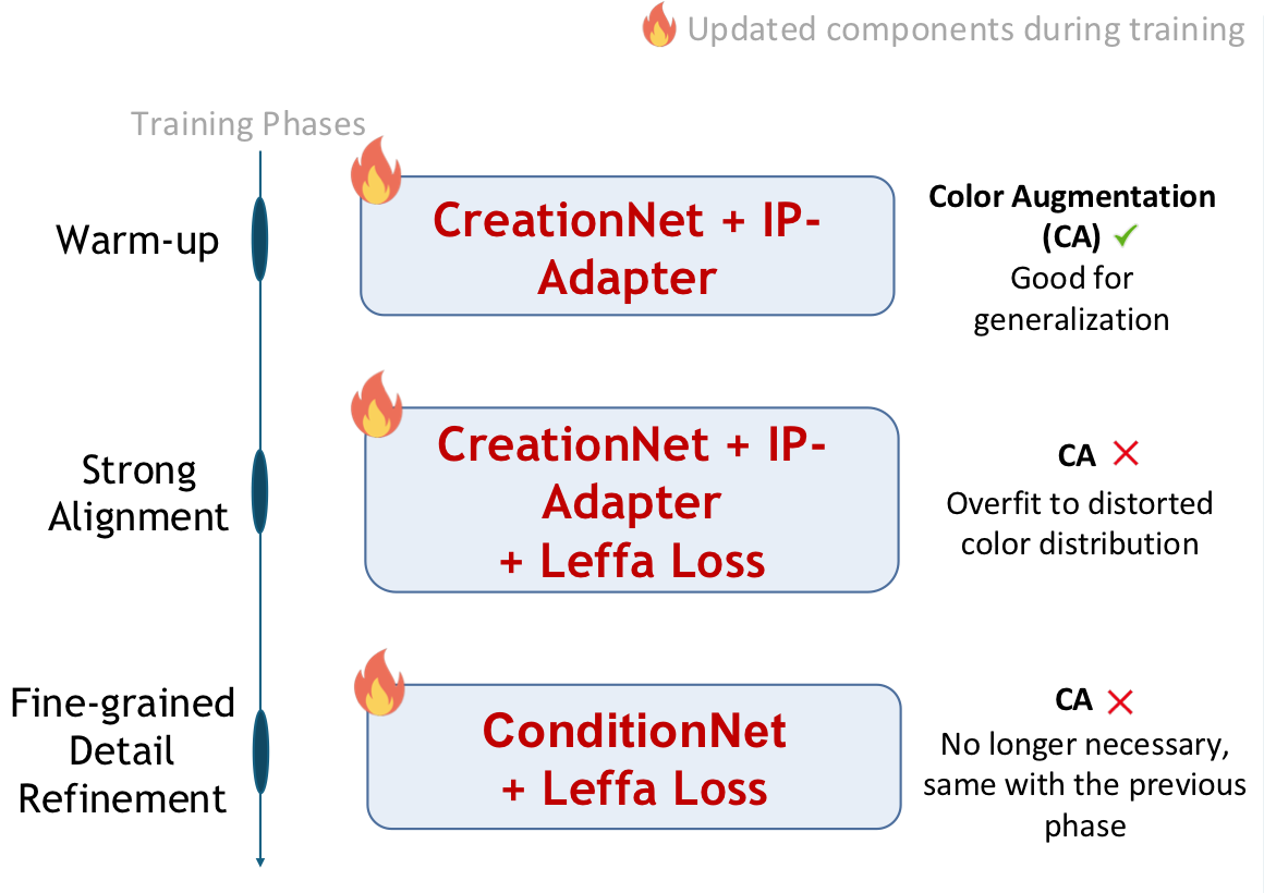 Three-phase curriculum covering CreationNet warm-up, strong alignment, and fine-grained ConditionNet refinement